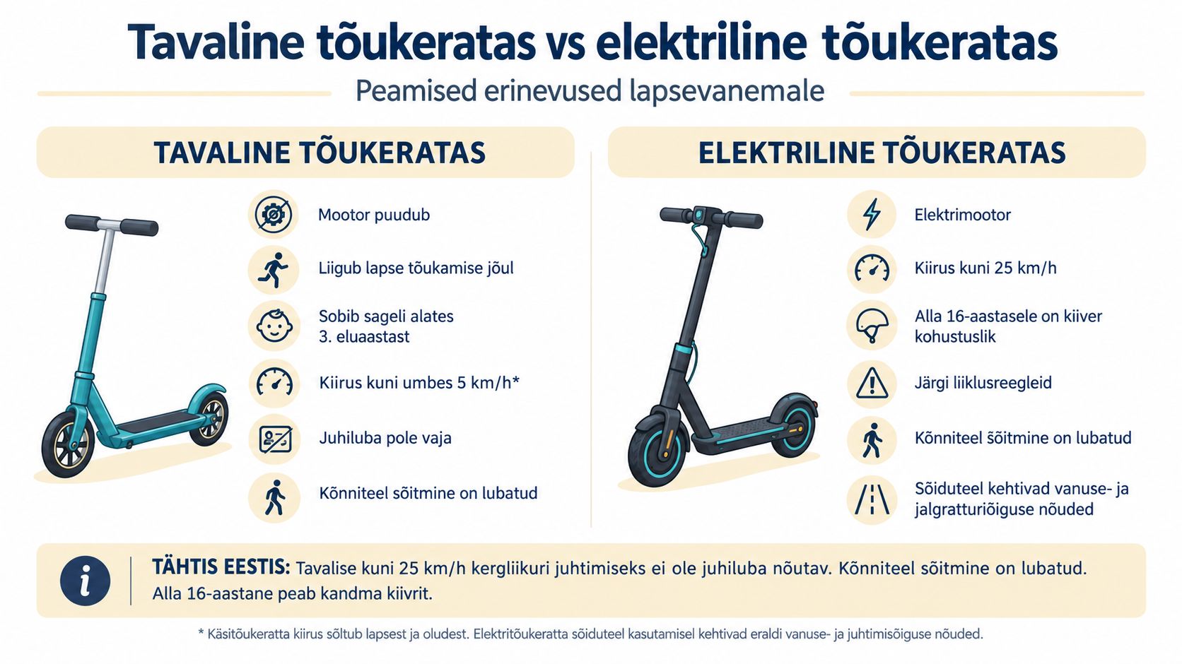 Võrdlus tavalise ja elektrilise tõukeratta peamiste erinevuste ning ohutusreeglite kohta lastevanematele Eestis.