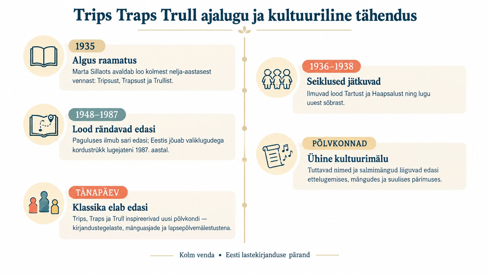 Ajalooline ajajoon Trips, Traps ja Trull tegelaste tekke, arenemise ja kultuurilise pärandi kohta Eestis.